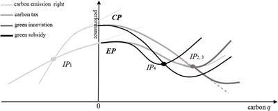 Frontiers | Equilibrium analysis of carbon decision behavior for 